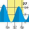 Rasp Ledge tide chart for Wednesday, March 27, 2024