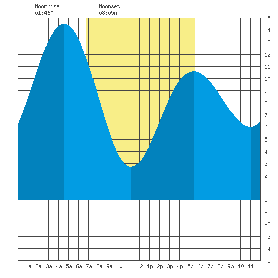 Rasp Ledge tide chart for Saturday, March 2, 2024