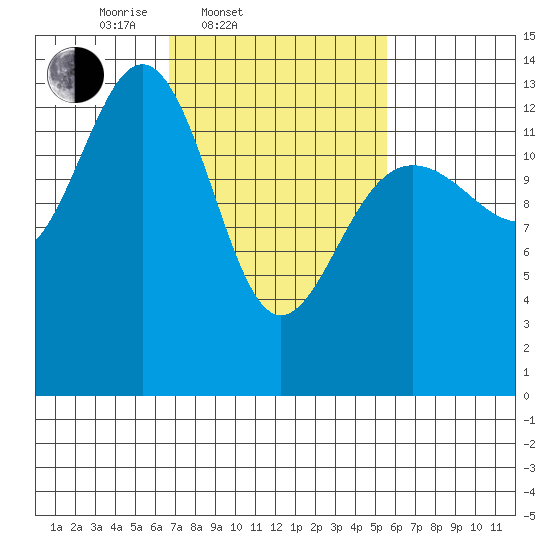 Rasp Ledge tide chart for Sunday, March 3, 2024