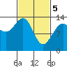 Rasp Ledge tide chart for Tuesday, March 5, 2024