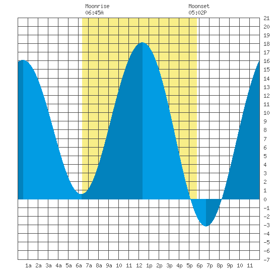 Rasp Ledge tide chart for Saturday, March 9, 2024