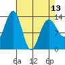 Rasp Ledge tide chart for Saturday, April 13, 2024