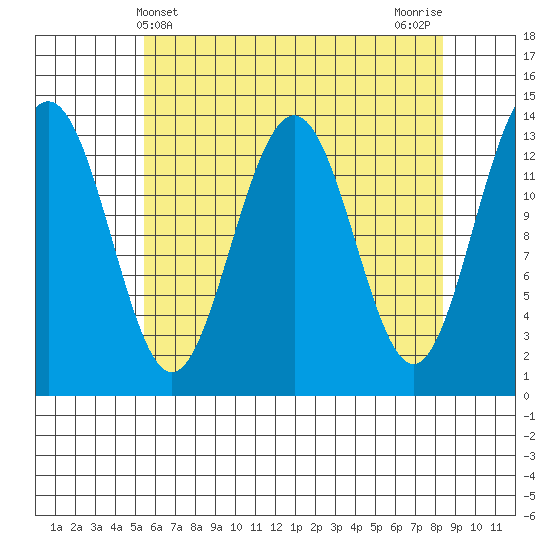 Rasp Ledge tide chart for Sunday, April 21, 2024
