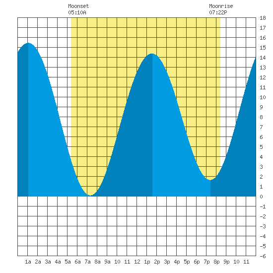 Rasp Ledge tide chart for Monday, April 22, 2024