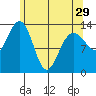 Rasp Ledge tide chart for Monday, April 29, 2024