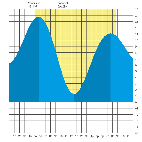 Rasp Ledge tide chart for Tuesday, April 30, 2024