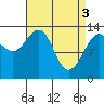 Rasp Ledge tide chart for Wednesday, April 3, 2024