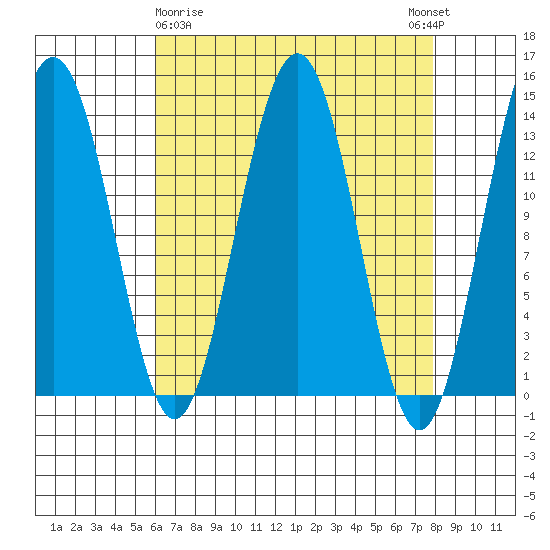 Rasp Ledge tide chart for Sunday, April 7, 2024
