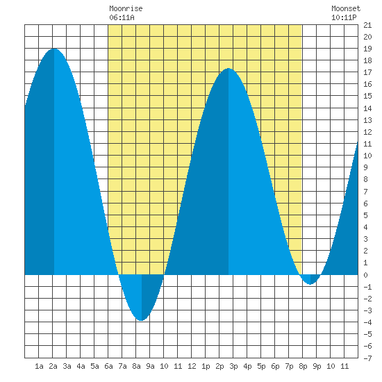 Rasp Ledge tide chart for Tuesday, April 9, 2024