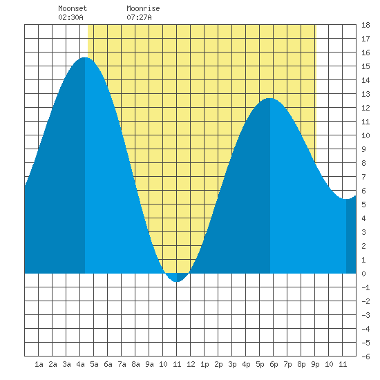 Rasp Ledge tide chart for Sunday, May 12, 2024