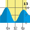Rasp Ledge tide chart for Monday, May 13, 2024
