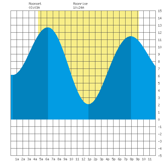 Rasp Ledge tide chart for Tuesday, May 14, 2024