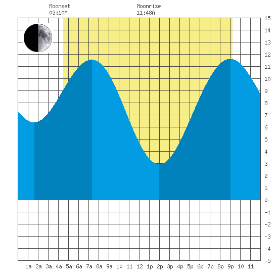 Rasp Ledge tide chart for Wednesday, May 15, 2024