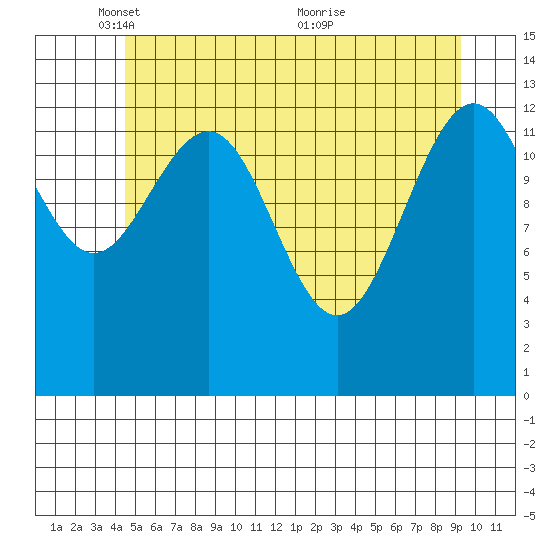 Rasp Ledge tide chart for Thursday, May 16, 2024