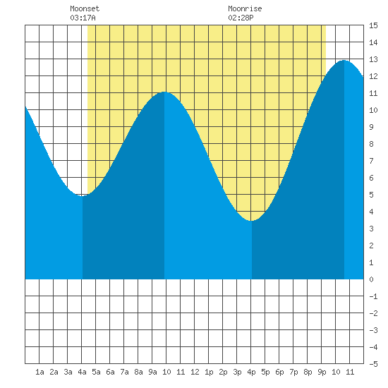 Rasp Ledge tide chart for Friday, May 17, 2024