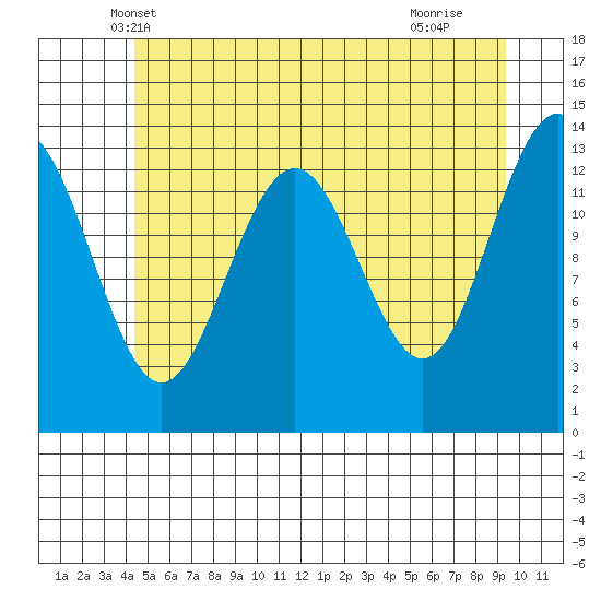 Rasp Ledge tide chart for Sunday, May 19, 2024