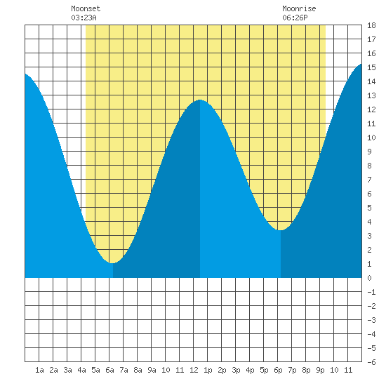 Rasp Ledge tide chart for Monday, May 20, 2024