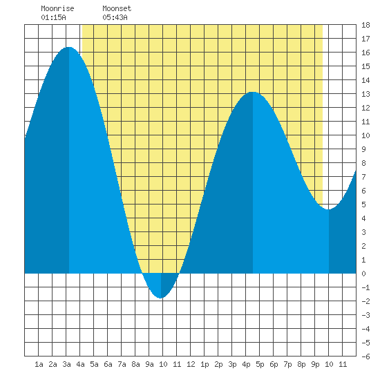 Rasp Ledge tide chart for Sunday, May 26, 2024