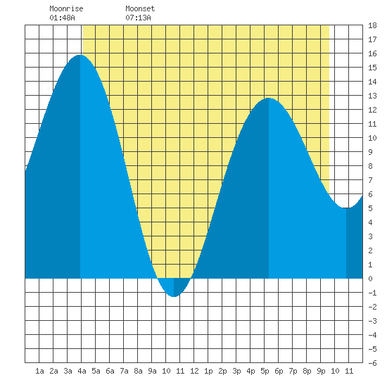 Rasp Ledge tide chart for Monday, May 27, 2024