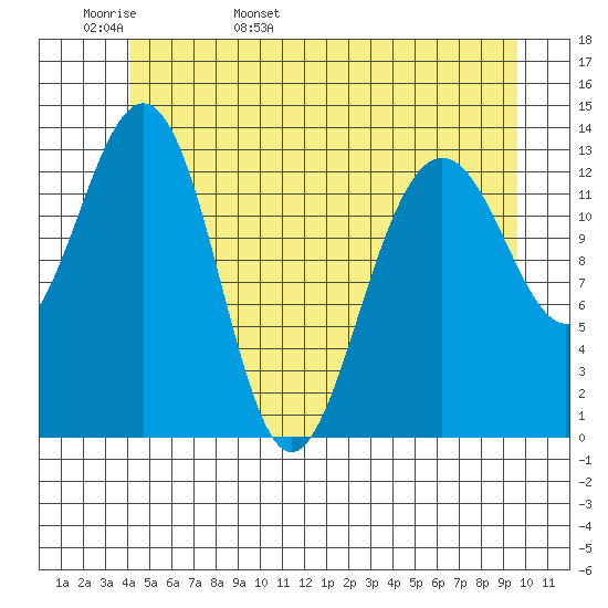 Rasp Ledge tide chart for Tuesday, May 28, 2024