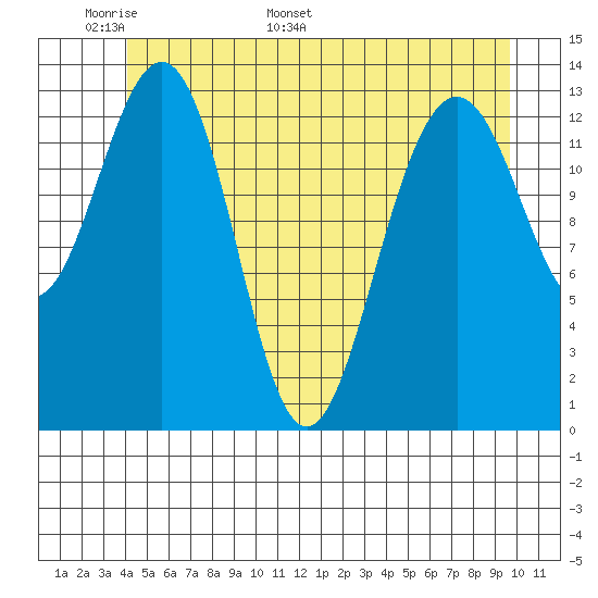 Rasp Ledge tide chart for Wednesday, May 29, 2024