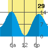 Rasp Ledge tide chart for Wednesday, May 29, 2024