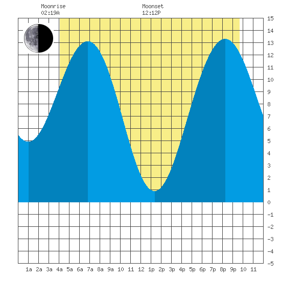 Rasp Ledge tide chart for Thursday, May 30, 2024