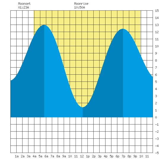 Rasp Ledge tide chart for Wednesday, June 12, 2024