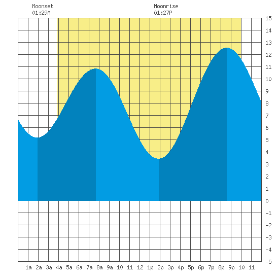 Rasp Ledge tide chart for Friday, June 14, 2024