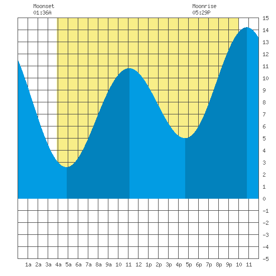Rasp Ledge tide chart for Monday, June 17, 2024