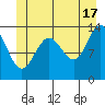 Rasp Ledge tide chart for Monday, June 17, 2024