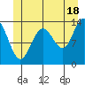 Rasp Ledge tide chart for Tuesday, June 18, 2024