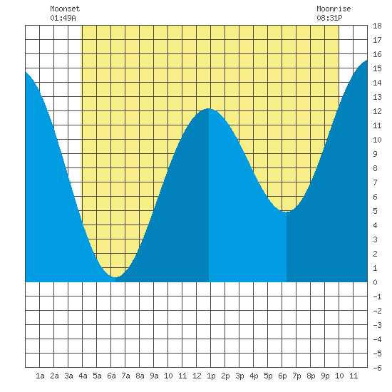 Rasp Ledge tide chart for Wednesday, June 19, 2024