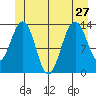 Rasp Ledge tide chart for Thursday, June 27, 2024