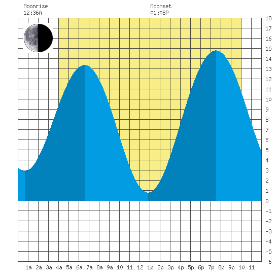 Rasp Ledge tide chart for Friday, June 28, 2024