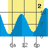 Rasp Ledge tide chart for Sunday, June 2, 2024