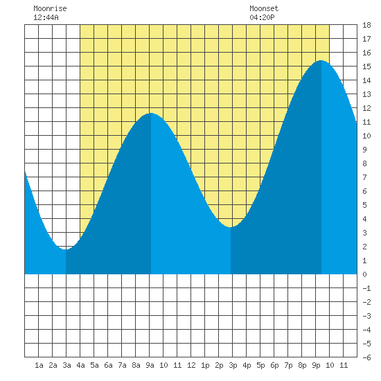Rasp Ledge tide chart for Sunday, June 30, 2024