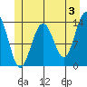 Rasp Ledge tide chart for Monday, June 3, 2024