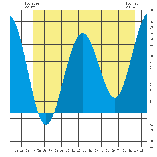 Rasp Ledge tide chart for Tuesday, June 4, 2024