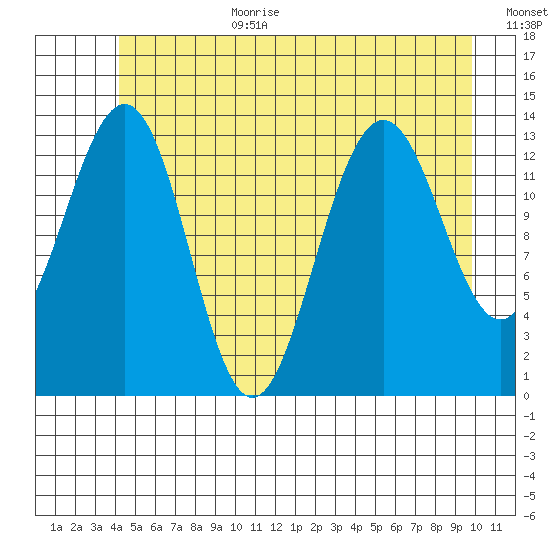 Rasp Ledge tide chart for Wednesday, July 10, 2024