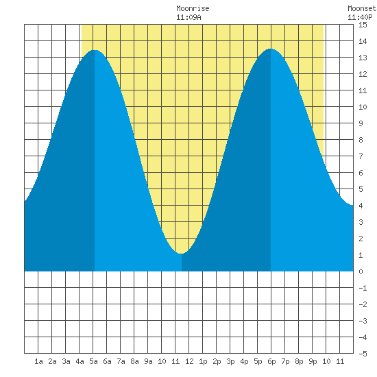Rasp Ledge tide chart for Thursday, July 11, 2024