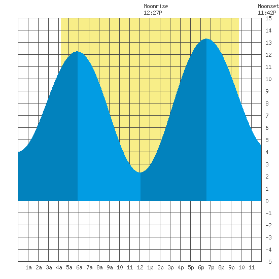 Rasp Ledge tide chart for Friday, July 12, 2024