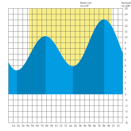 Rasp Ledge tide chart for Sunday, July 14, 2024