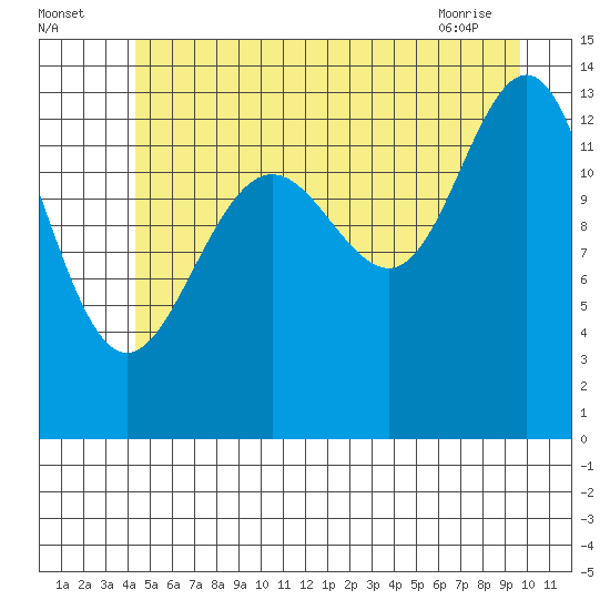 Rasp Ledge tide chart for Tuesday, July 16, 2024