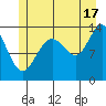 Rasp Ledge tide chart for Wednesday, July 17, 2024