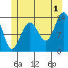 Rasp Ledge tide chart for Monday, July 1, 2024