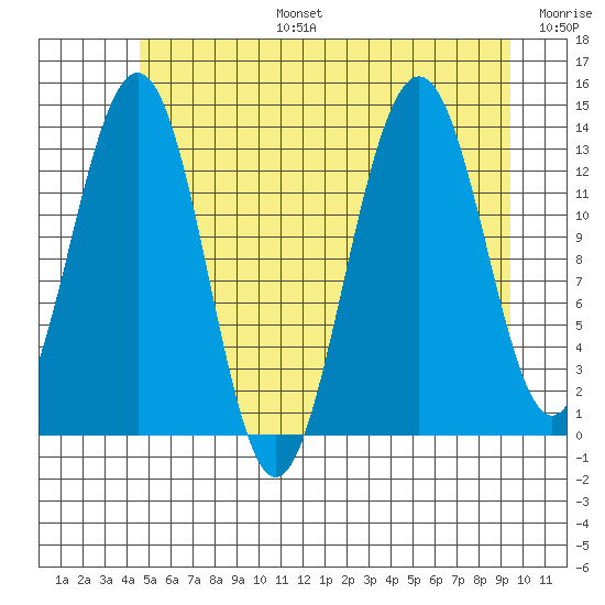Rasp Ledge tide chart for Thursday, July 25, 2024