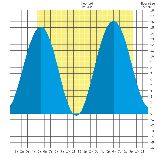 Rasp Ledge tide chart for Friday, July 26, 2024