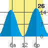 Rasp Ledge tide chart for Friday, July 26, 2024
