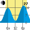 Rasp Ledge tide chart for Saturday, July 27, 2024